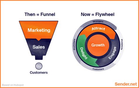 do old sales reps acquire new customers